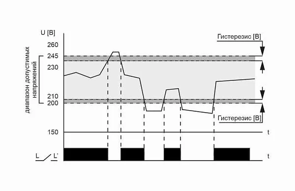Реле напряжения CP-721 (50-450В 30А 2 модуля IP20 монтаж на DIN-рейке)(аналог УЗМ) F&F EA04.009.003 