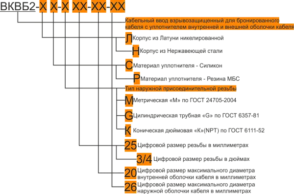 Ех-кабельный ввод ВКВБ2-НС-К1 1/2-38-45 1Ex db e II Gb X ГОФРОМАТИК 