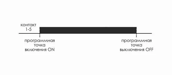 Реле времени астрономическое PCZ-524 24-264В AC/DC 16А 1 переключ. контакт IP20 1 канал F&F EA02.002.004 